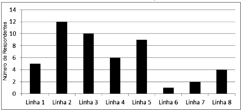 Quantidade de respondentes de cada linha de resposta