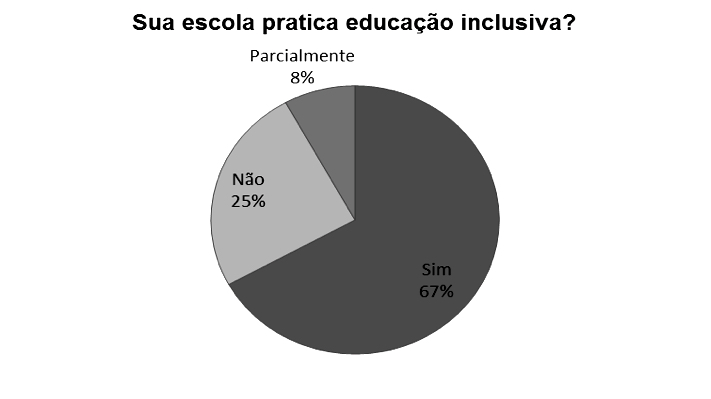 Percepção da sobre a prática da Educação Inclusiva na Unidade Escolar do Respondente