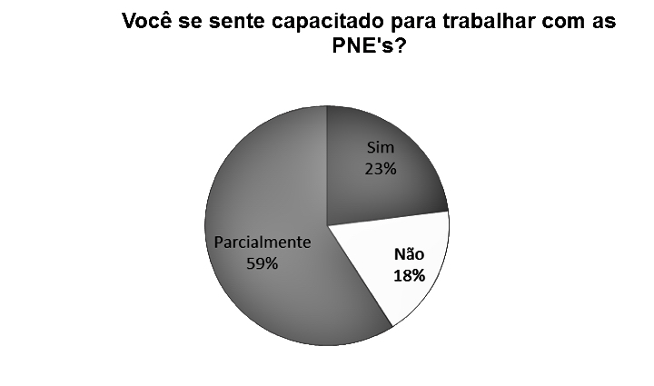 Percepção dos respondentes quanto a sua capacitação para o trabalho com PNE