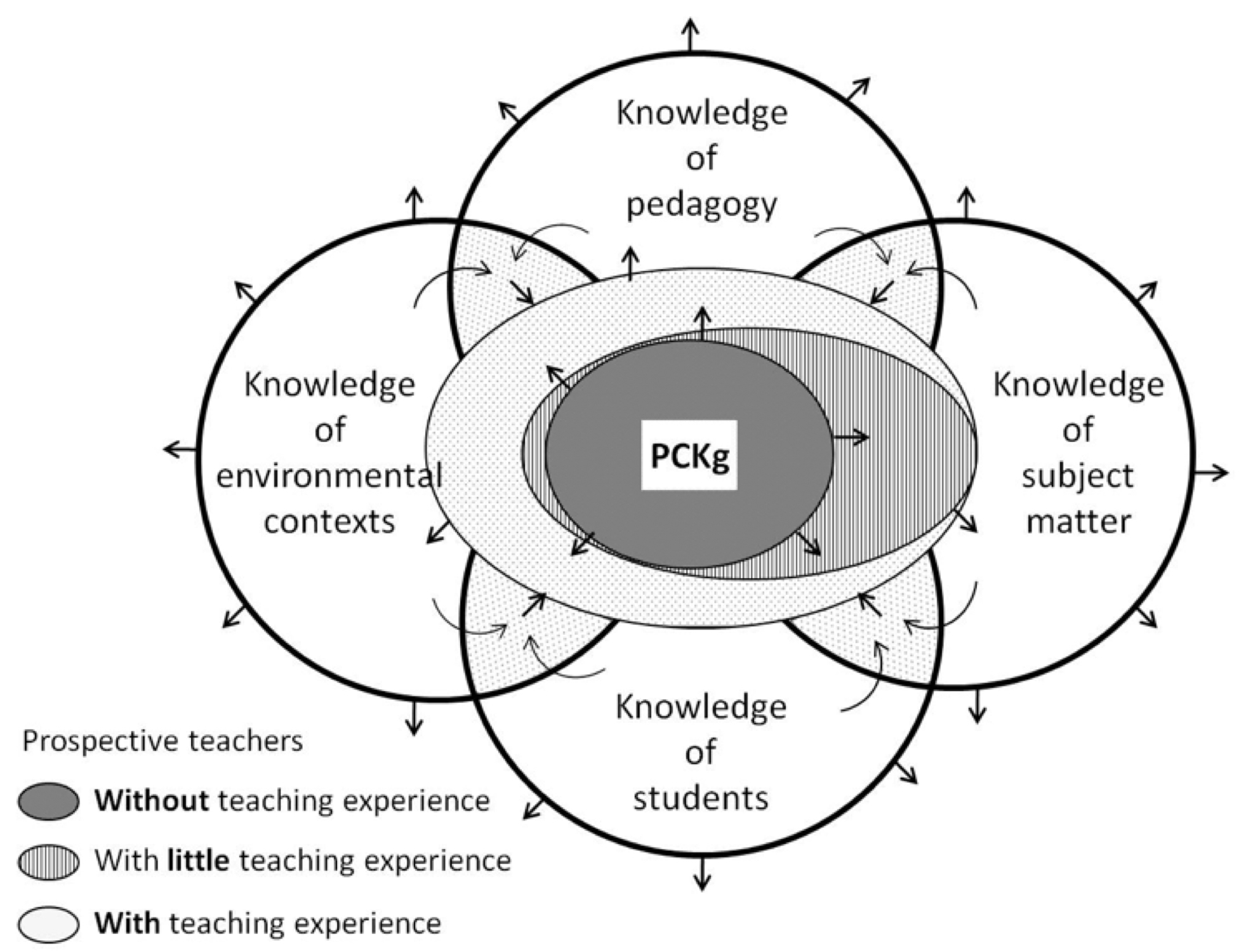 A Developmental Model of Pedagogical Content Knowing (PCKg) as a Framework for Teacher Preparation (adapted from Cochran, DeRuiter, and King, 1993)