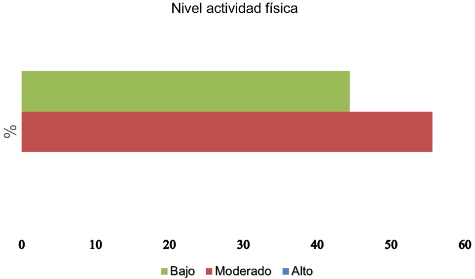 Clasificación del nivel actividad física en guías.