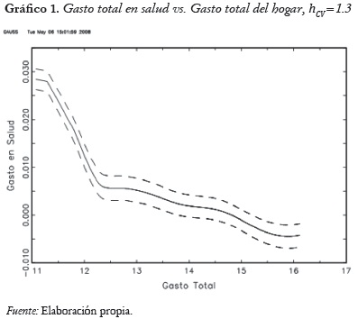 Gráfico 1. Gasto total en salud vs. Gasto total del hogar, hcv=1.3