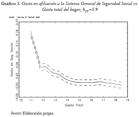 Gráfico 2. Gasto en afiliación a la Sistema General de Seguridad Social vs.
Gasto total del hogar, hcv=0.9