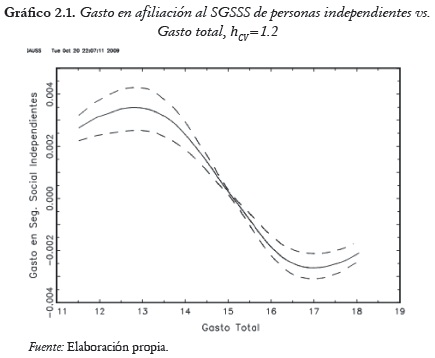 Gráfico 2.1. Gasto en afiliación al SGSSS de personas independientes vs.
Gasto total, hcv=1.2