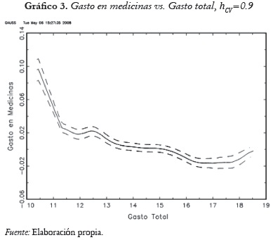 Gráfico 3. Gasto en medicinas vs. Gasto total, hcv=0.9