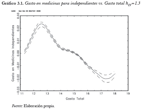 Gráfico 3.1. Gasto en medicinas para independientes vs. Gasto total hcv=1.3