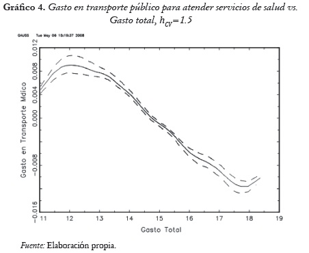 Gráfico 4. Gasto en transporte público para atender servicios de salud vs.
Gasto total, hcv=1.5