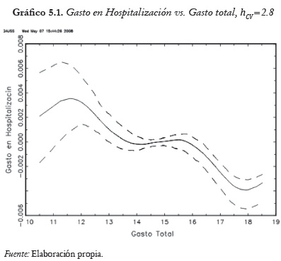 Gráfico 5.1. Gasto en Hospitalización vs. Gasto total, hcv=2.8