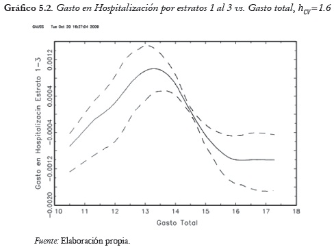 Gráfico 5.2. Gasto en Hospitalización por estratos 1 al 3 vs. Gasto total, hcv=1.6