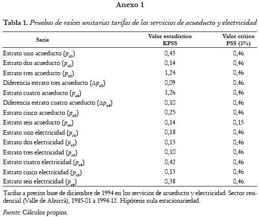 Anexo 1. Tabla 1. Pruebas de raíces unitarias tarifas de los servicios de acueducto y electricidad