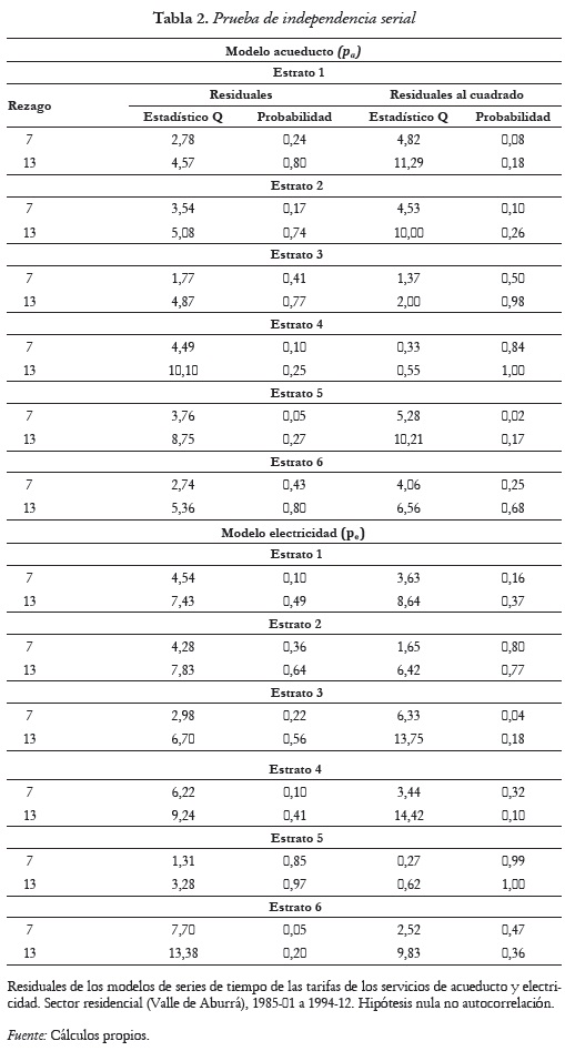 Anexo 2. Tabla 2. Prueba de independencia serial