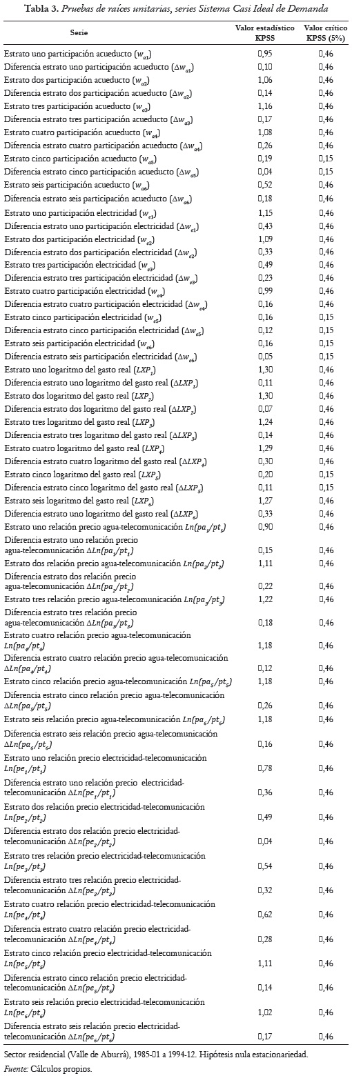 Anexo 3. Tabla 3. Pruebas de raíces unitarias, series Sistema Casi Ideal de Demanda