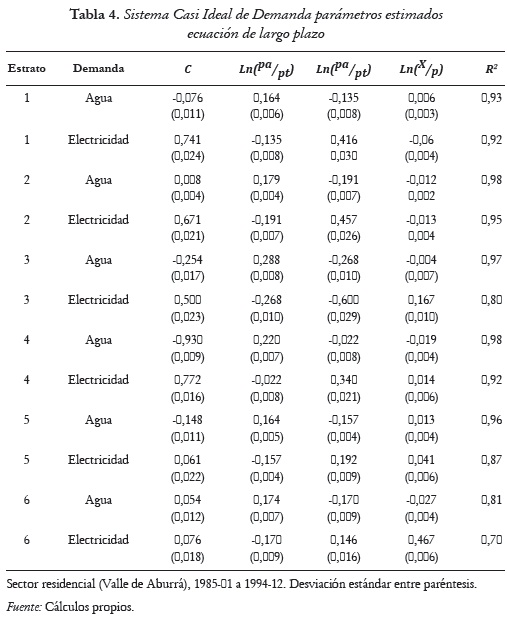 Anexo 4. Tabla 4. Sistema Casi Ideal de Demanda parámetros estimados
ecuación de largo plazo