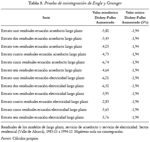 Anexo 5. Tabla 5. Prueba de cointegración de Engle y Granger