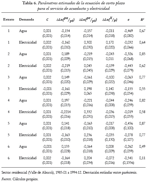 Anexo 6. Tabla 6. Parámetros estimados de la ecuación de corto plazo para el servicio de acueducto y electricidad