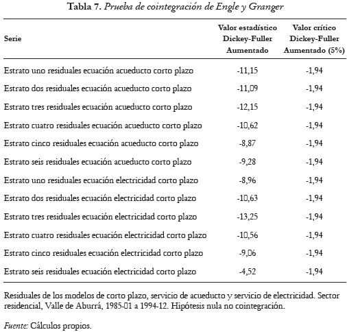 Anexo 7. Tabla 7. Prueba de cointegración de Engle y Granger