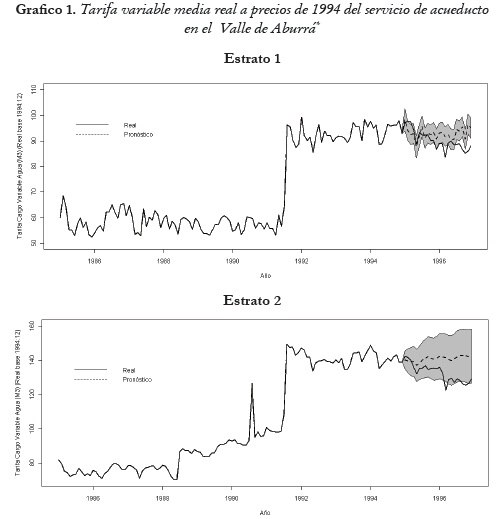 Grafico 1. Tarifa variable media real a precios de 1994 del servicio de acueducto en el Valle de Aburrá*