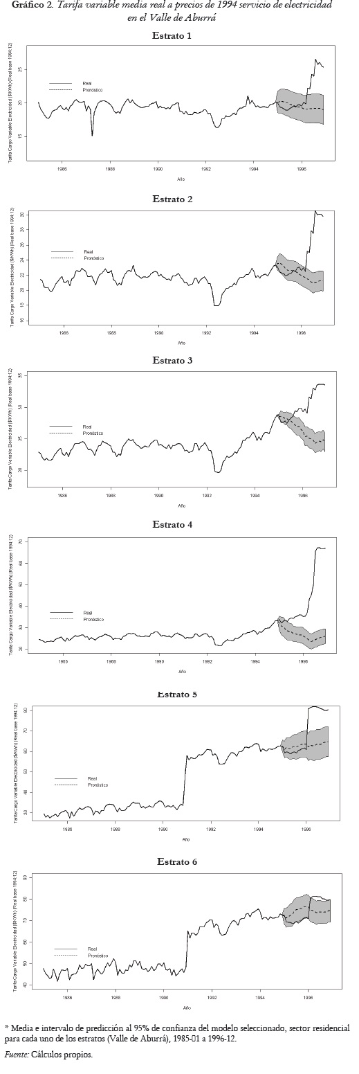 Gráfico 2. Tarifa variable media real a precios de 1994 servicio de electricidad
en el Valle de Aburrá