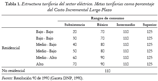 Tabla 1. Estructura tarifaria del sector eléctrico. Metas tarifarias como porcentaje del Costo Incremental Largo Plazo