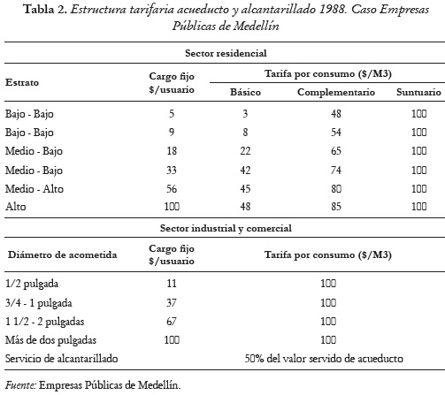 Tabla 2. Estructura tarifaria acueducto y alcantarillado 1988. Caso Empresas
Públicas de Medellín