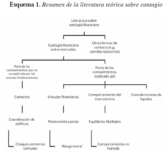 Esquema 1. Resumen de la literatura teórica sobre contagio