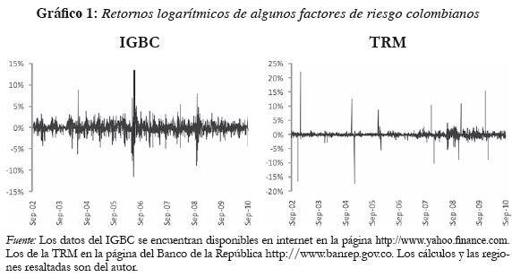 Gráfico 1: Retornos logarítmicos de algunos factores de riesgo colombianos