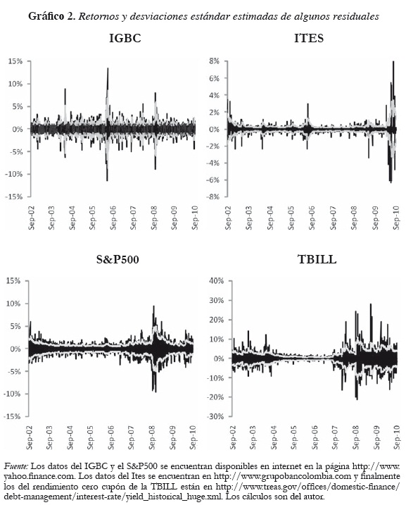 Gráfico 2. Retornos y desviaciones estándar estimadas de algunos residuales