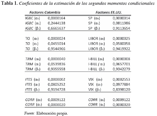 Tabla 1. Coeficientes de la estimación de los segundos momentos condicionales