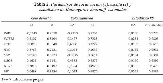 Tabla 2. Parámetros de localización (e), escala (s) y estadístico de Kolmogorov-Smirnoff estimados