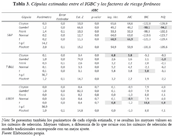 Tabla 3. Cópulas estimadas entre el IGBC y los factores de riesgo foráneos