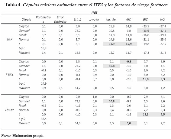 Tabla 4. Cópulas teóricas estimadas entre el ITES y los factores de riesgo foráneos