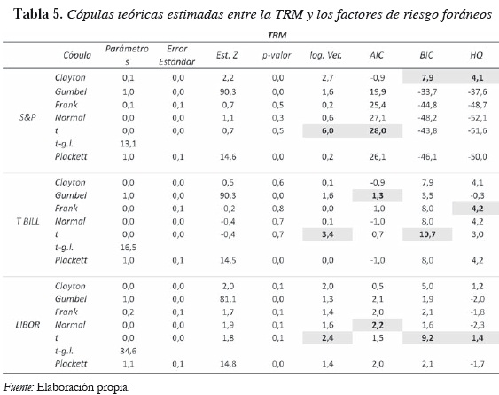 Tabla 5. Cópulas teóricas estimadas entre la TRM y los factores de riesgo foráneos