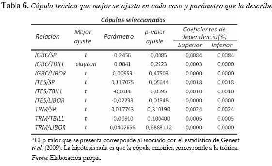 Tabla 6. Cópula teórica que mejor se ajusta en cada caso y parámetro que la describe