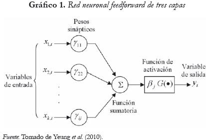 Gráfico 1. Red neuronal feedforward de tres capas