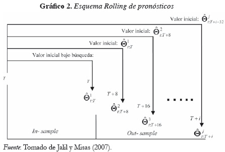 Gráfico 2. Esquema Rolling de pronósticos