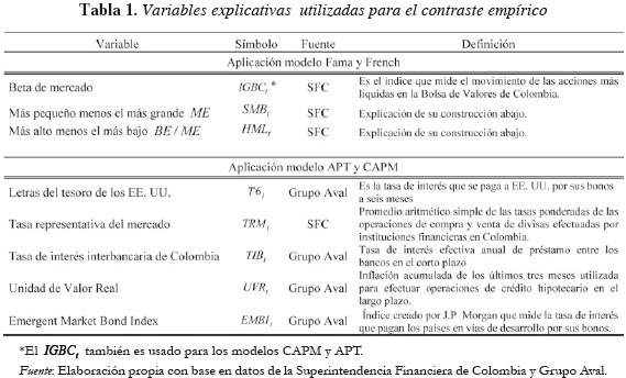 Tabla 1. Variables explicativas utilizadas para el contraste empírico