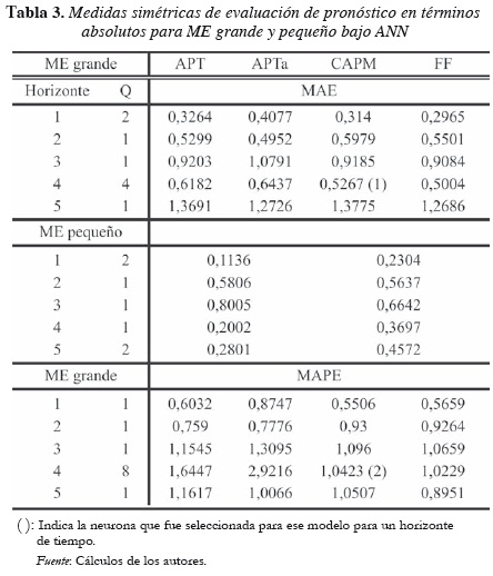 Tabla 3. Medidas simétricas de evaluación de pronóstico en términos
absolutos para ME grande y pequeño bajo ANN