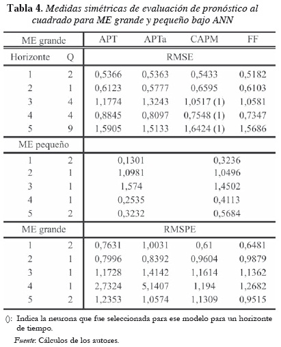 Tabla 4. Medidas simétricas de evaluación de pronóstico al
cuadrado para ME grande y pequeño bajo ANN