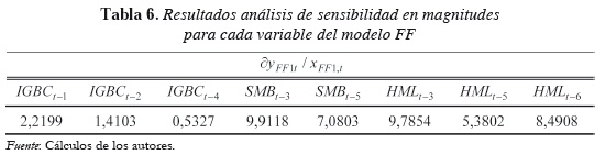 Tabla 6. Resultados análisis de sensibilidad en magnitudes
para cada variable del modelo FF