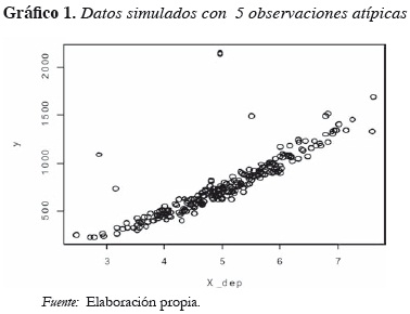 Gráfico 1. Datos simulados con 5 observaciones atípicas