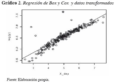 Gráfico 2. Regresión de Box y Cox y datos transformados