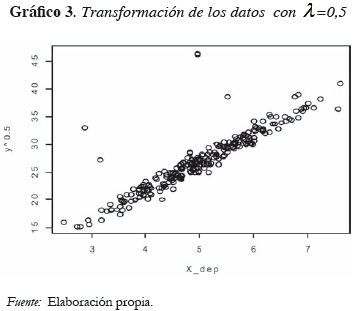 Gráfico 3. Transformación de los datos con λ =0,5