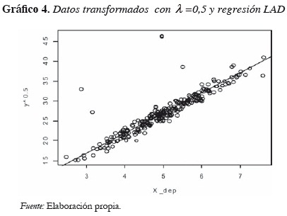 Gráfico 4. Datos transformados con λ =0,5 y regresión LAD