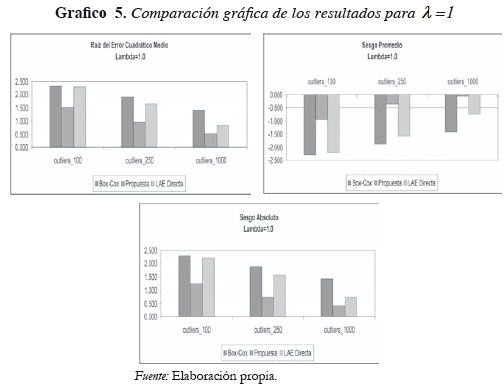 Grafico 5. Comparación gráfica de los resultados para λ =1