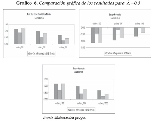 Grafico 6. Comparación gráfica de los resultados para λ =0,5