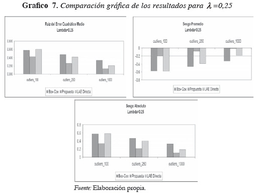 Grafico 7. Comparación gráfica de los resultados para λ =0,25