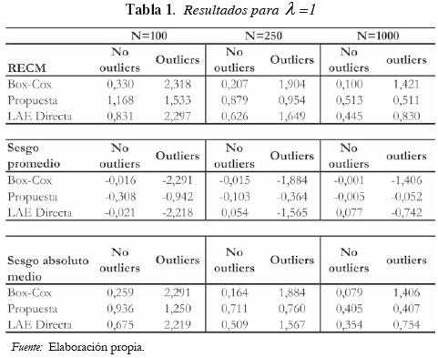 Tabla 1. Resultados para λ =1