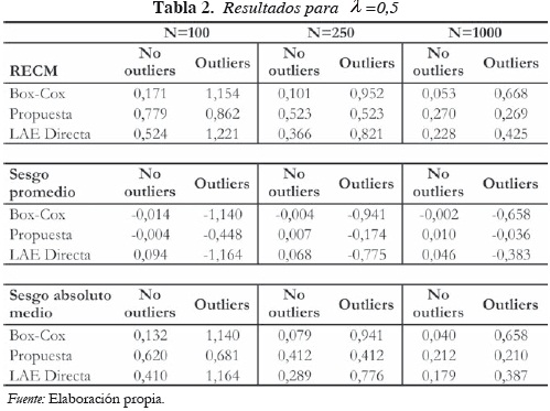 Tabla 2. Resultados para λ =0,5