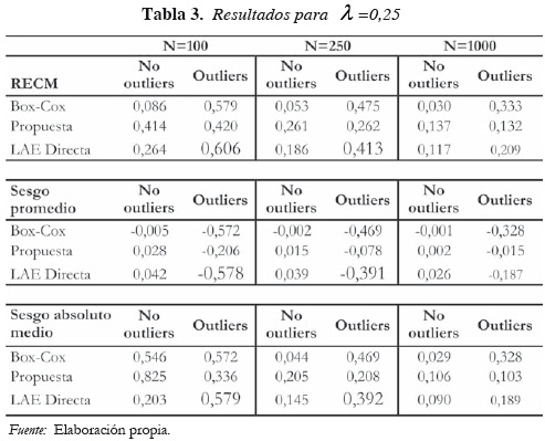 Tabla 3. Resultados para λ =0,25