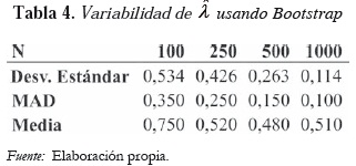 Tabla 4. Variabilidad de ˆλ usando Bootstrap